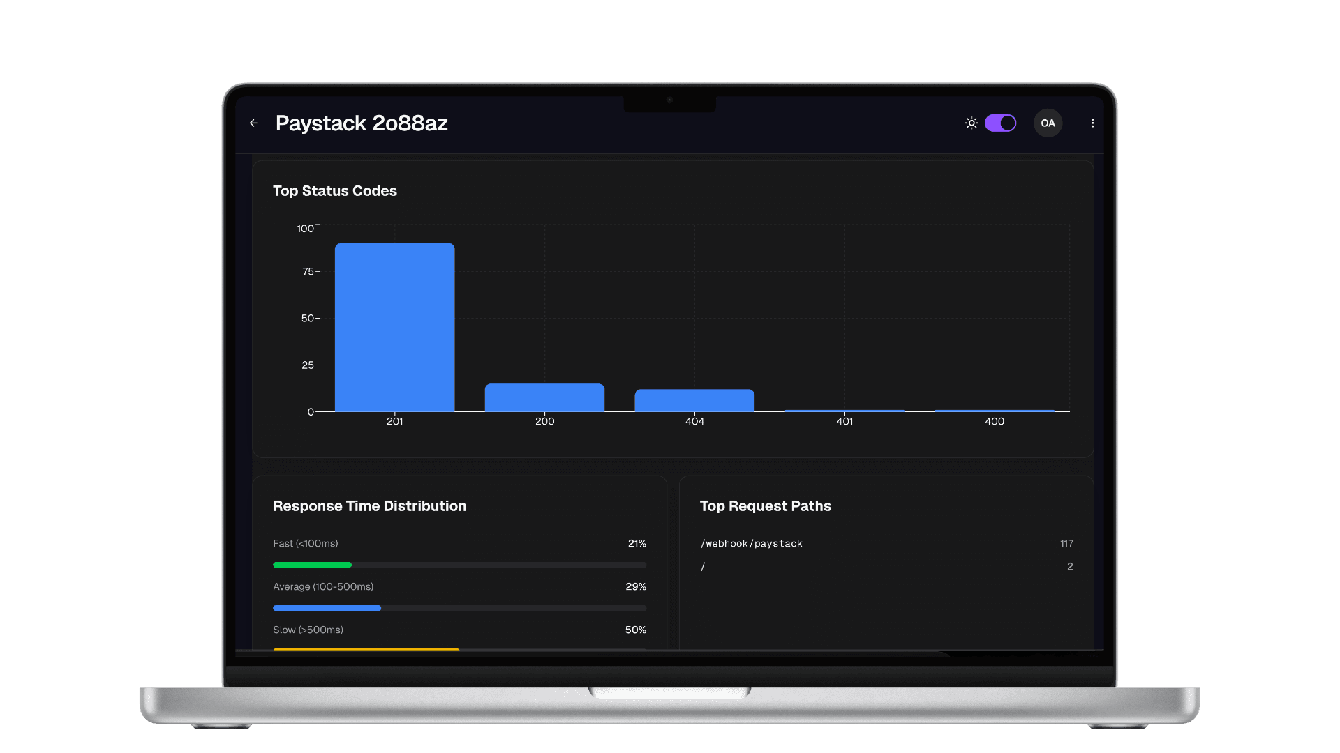 Echo analytics dashboard with status codes and latency